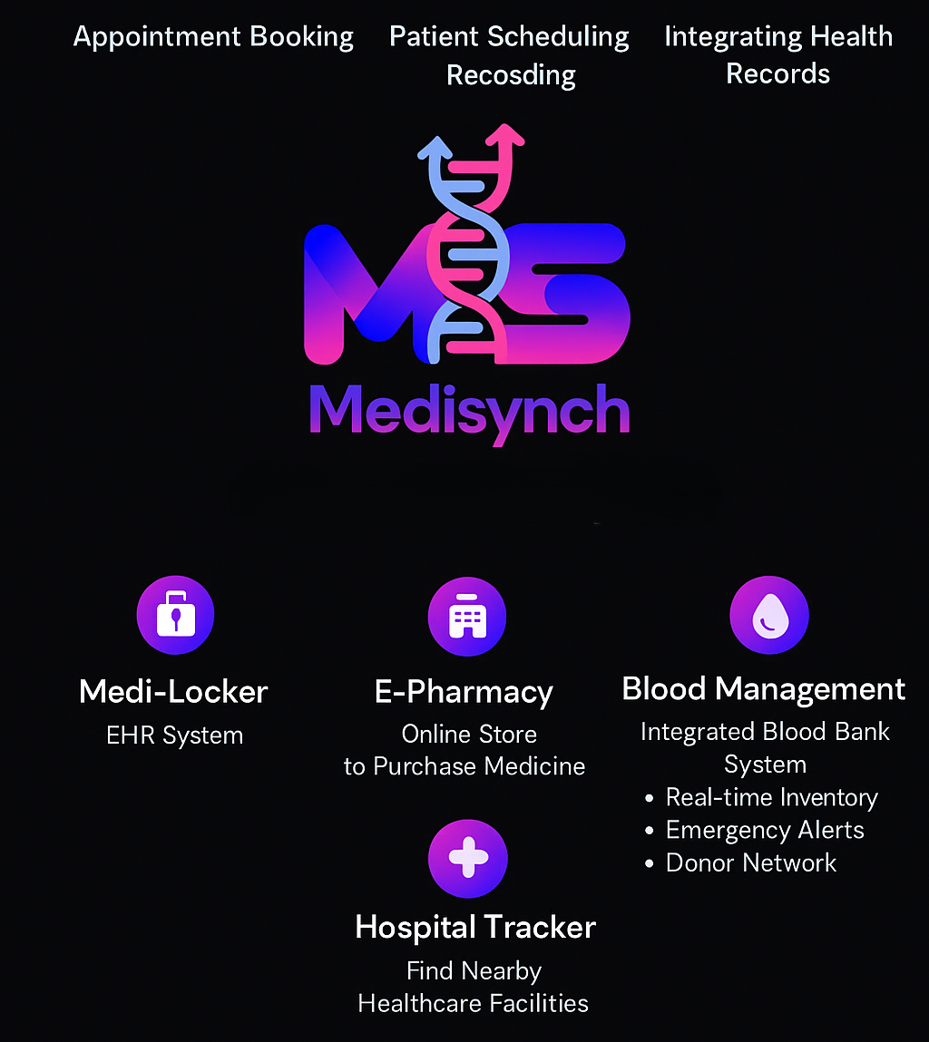 MediSynch Integrated Healthcare Ecosystem - Showing Appointment Booking, Patient Scheduling, Health Records Integration, Medi-Locker EHR System, E-Pharmacy Online Store, Blood Management System, and Hospital Tracker